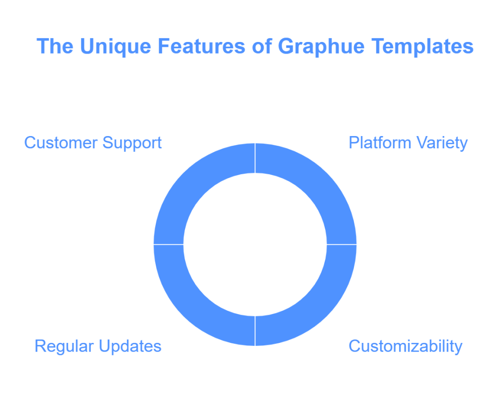Makes Graphue Templates Unique