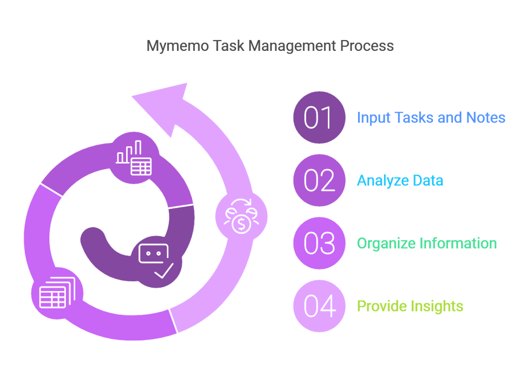 Mymemo task Management Software