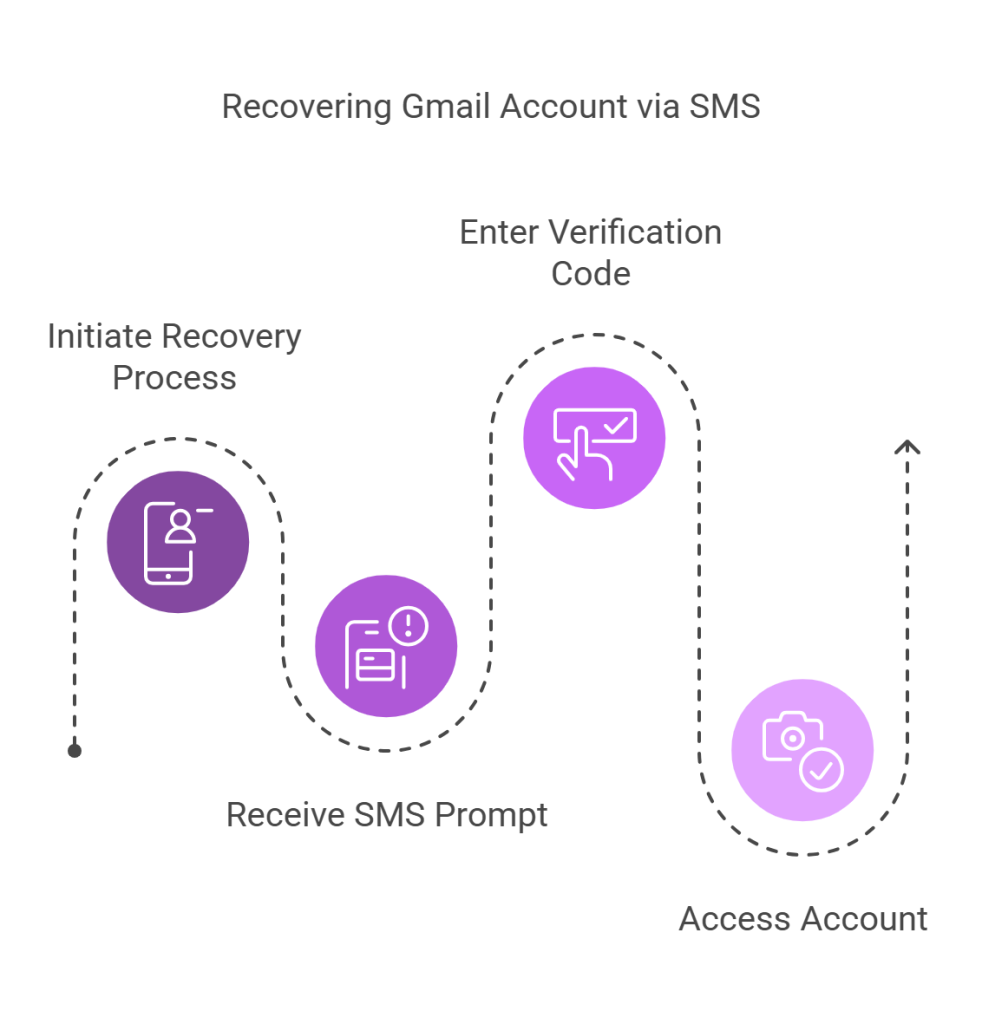 Recover Your Gmail Accountv