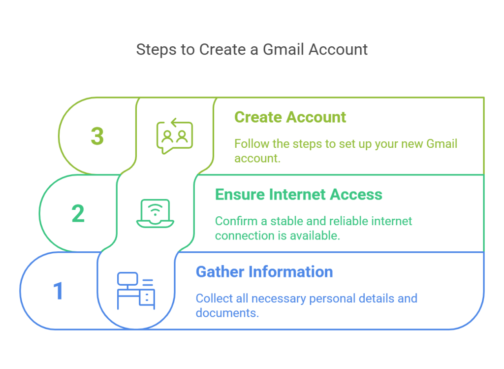 Create a email address step by step guides
