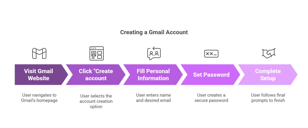Create a email address step by step guides